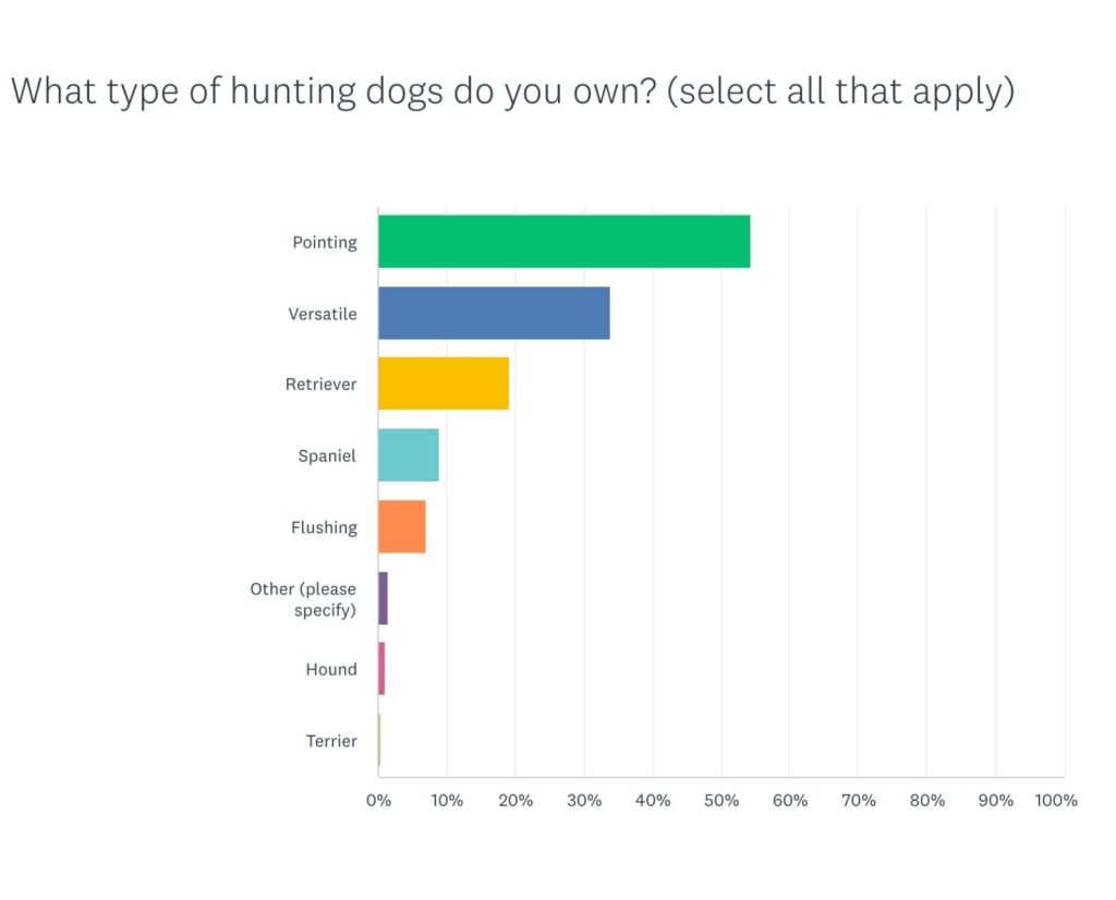 The most popular types of hunting dogs owned by the Project Upland community according to the North American Upland Bird Hunting  Survey.